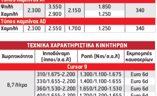 Τεχνικά χαρακτηριστικά καμπίνας και κινητήρων 