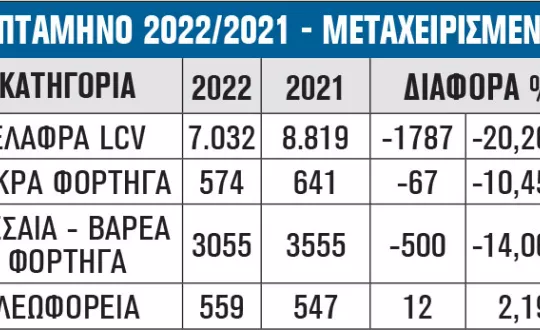 ΕΠΤΑΜΗΝΟ 2022/2021 - ΜΕΤΑΧΕΙΡΙΣΜΕΝΑ