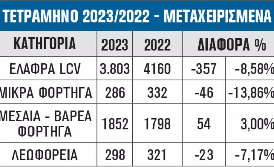 ΤΕΤΡΑΜΗΝΟ 2023/2022 - ΜΕΤΑΧΕΙΡΙΣΜΕΝΑ