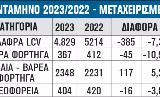 ΠΕΝΤΑΜΗΝΟ 2023/2022 - ΜΕΤΑΧΕΙΡΙΣΜΕΝΑ