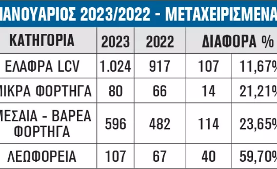ΙΑΝΟΥΑΡΙΟΣ 2023/2022 - ΜΕΤΑΧΕΙΡΙΣΜΕΝΑ