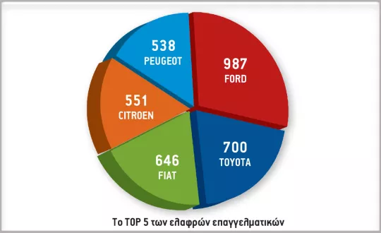 Το TOP 5 των ελαφρών επαγγελματικών