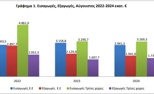 Γράφημα: ΕΛΣΤΑΤ