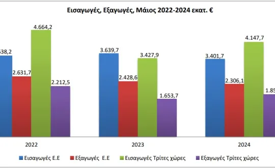 Γράφημα: ΕΛΣΤΑΤ