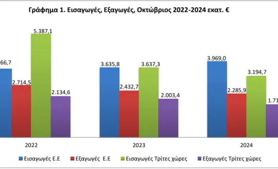 Γράφημα: ΕΛΣΤΑΤ