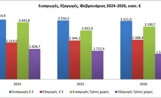 από ΕΛΣΤΑΤ
