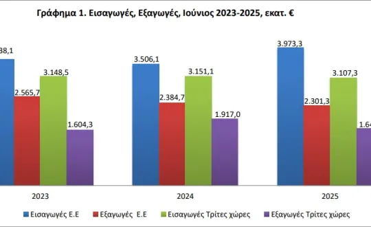 Πηγή: ΕΛΣΤΑΤ