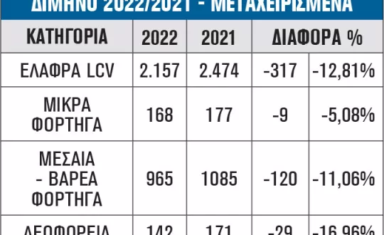 ΔΙΜΗΝΟ 2022/2021 - ΜΕΤΑΧΕΙΡΙΣΜΕΝΑ