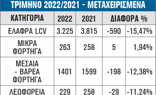 ΤΡΙΜΗΝΟ 2022/2021 - ΜΕΤΑΧΕΙΡΙΣΜΕΝΑ