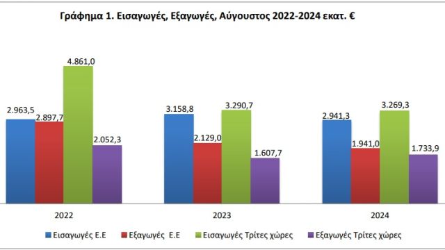 Γράφημα: ΕΛΣΤΑΤ