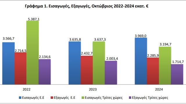 Γράφημα: ΕΛΣΤΑΤ