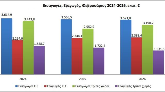 από ΕΛΣΤΑΤ