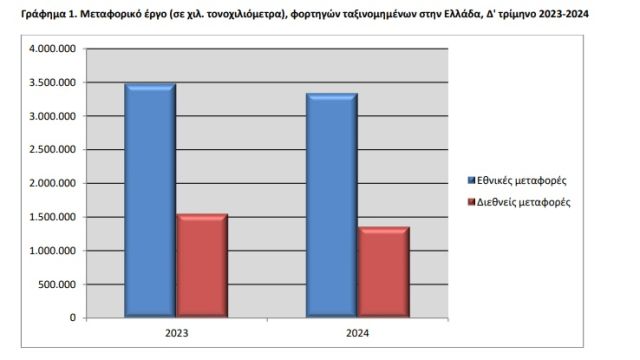 Πηγή: ΕΛΣΤΑΤ