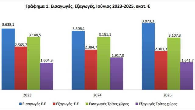 Πηγή: ΕΛΣΤΑΤ