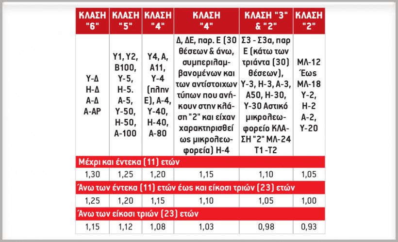 Αλλαγές στις δαπάνες που βαρύνουν τον ιδιοκτήτη - μέτοχο και την ΚΤΕΛ ΑΕ