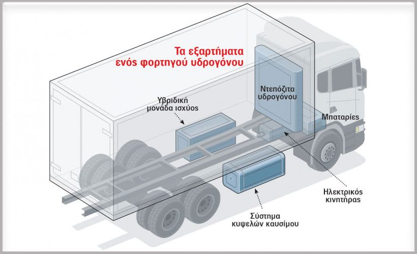 Φορτηγό Υδρογόνου Scania – Πώς λειτουργεί