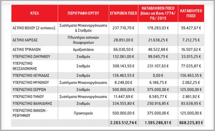 Χρηματοδότηση 11 ΚΤΕΛ για έργα υποδομής