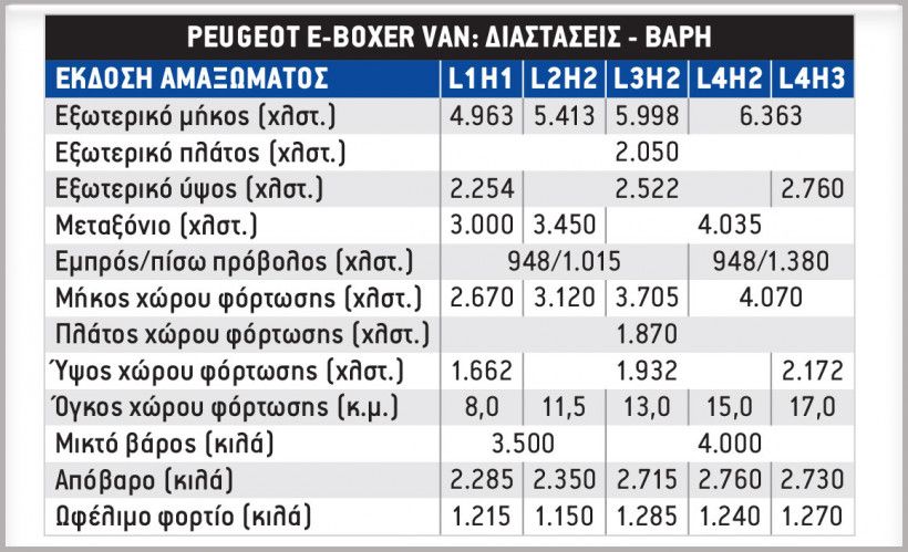 Το ηλεκτρικό Peugeot e-Boxer