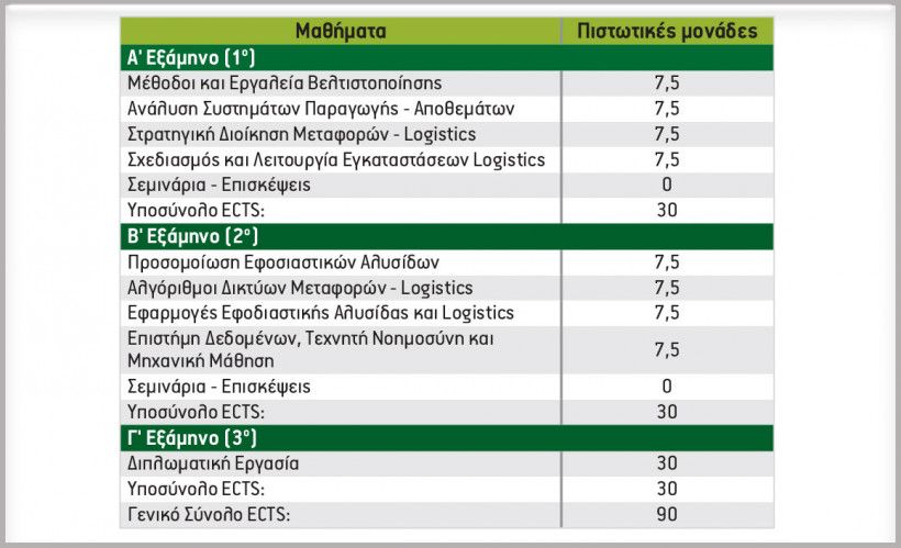 Το νέο πρόγραμμα Μεταπτυχιακών σπουδών στα Logistics