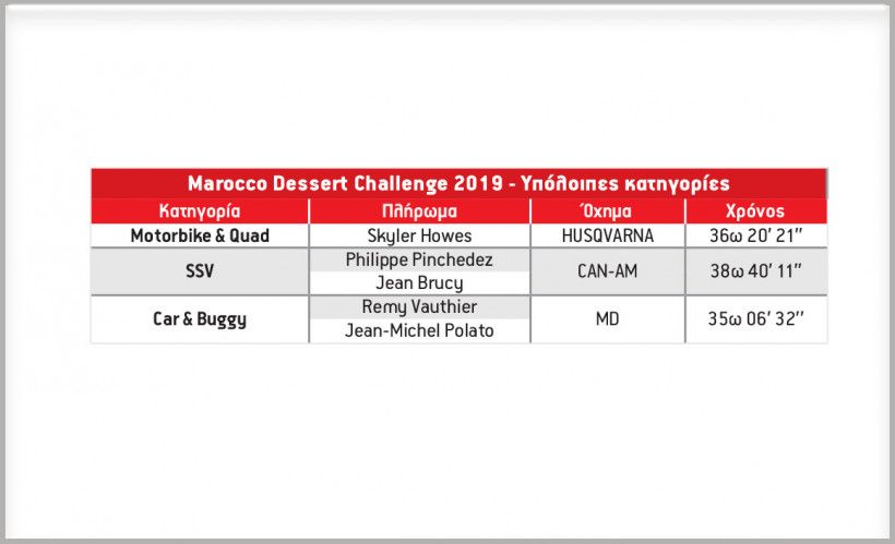 Morocco Desert Challenge 2019: Ράλι στην έρημο του Μαρόκου
