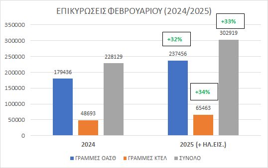 Διάγραμμα με συνολικές επικυρώσεις και άθροισμα δεδομένων για τις γραμμές από την παλιά τηλεματική με αυτά του ηλεκτρονικού εισιτηρίου