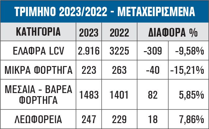 ΤΡΙΜΗΝΟ 2023/2022 - ΜΕΤΑΧΕΙΡΙΣΜΕΝΑ