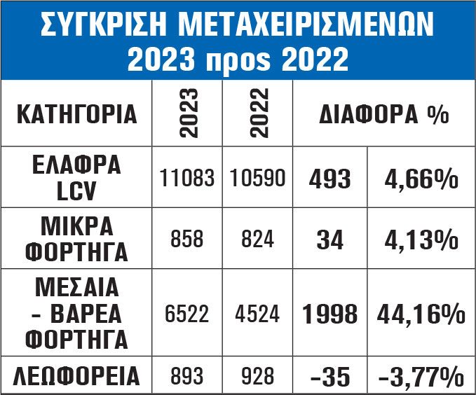 ΣΥΓΚΡΙΣΗ ΜΕΤΑΧΕΙΡΙΣΜΕΝΩΝ 2023 προς 2022