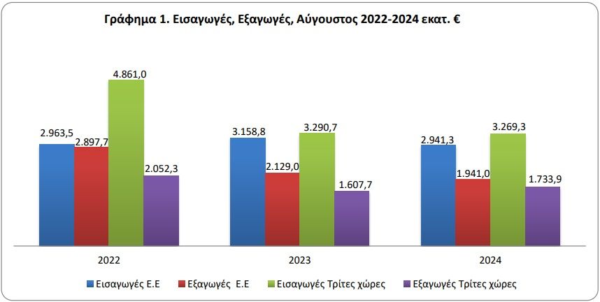 Γράφημα: ΕΛΣΤΑΤ