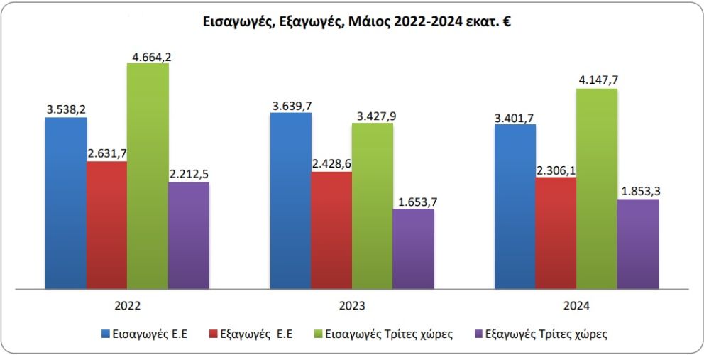 Γράφημα: ΕΛΣΤΑΤ