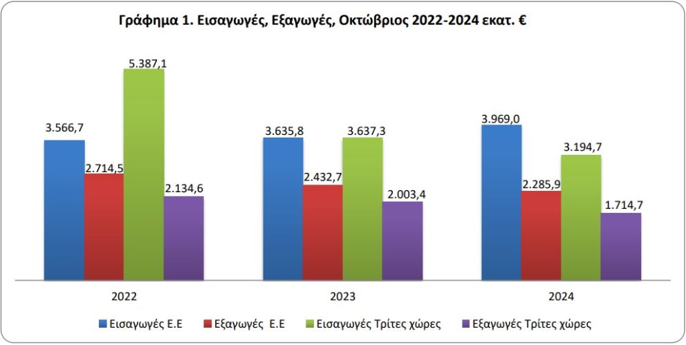 Γράφημα: ΕΛΣΤΑΤ