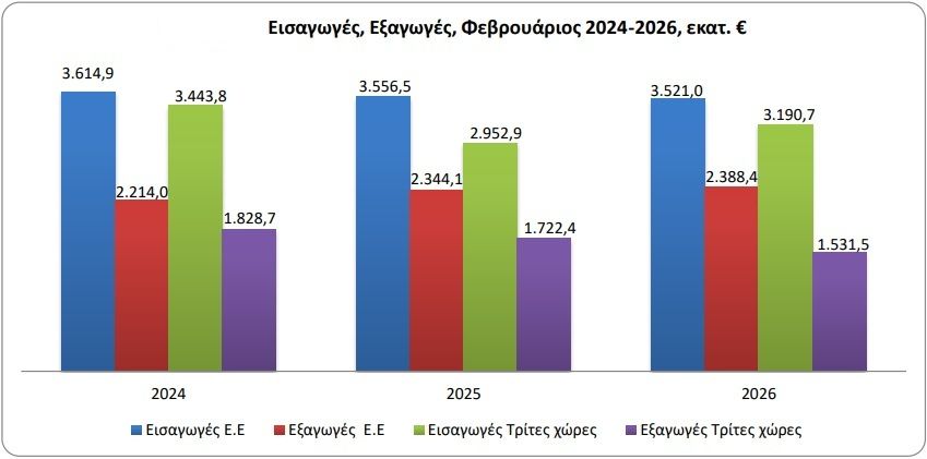 από ΕΛΣΤΑΤ
