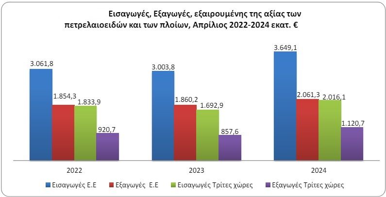 Γράφημα: ΕΛΣΤΑΤ