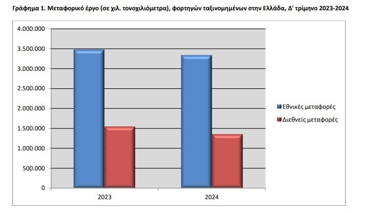 Πηγή: ΕΛΣΤΑΤ