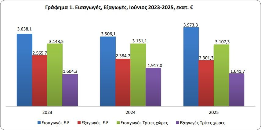 Πηγή: ΕΛΣΤΑΤ