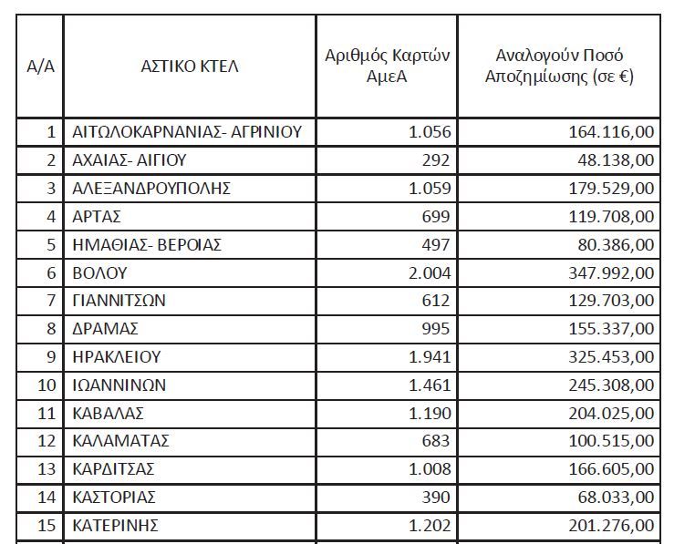 Οι αποζημιώσεις ΑμεΑ και Πολυτέκνων για όλα τα αστικά και υπεραστικά ΚΤΕΛ