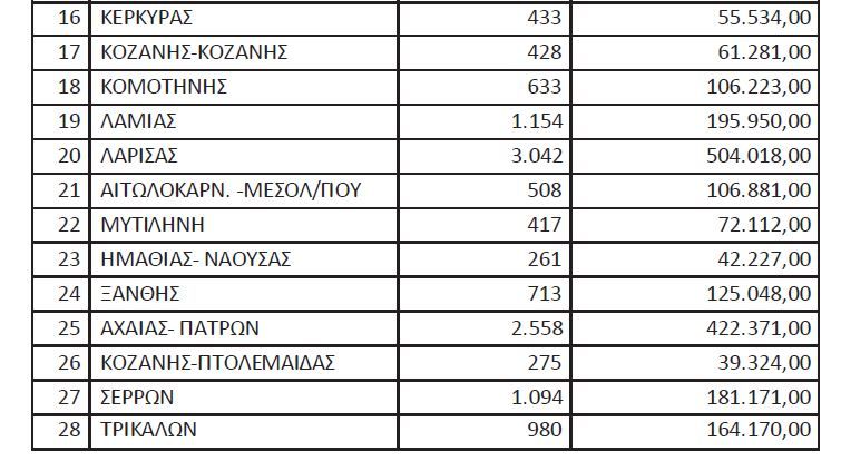 Οι αποζημιώσεις ΑμεΑ και Πολυτέκνων για όλα τα αστικά και υπεραστικά ΚΤΕΛ