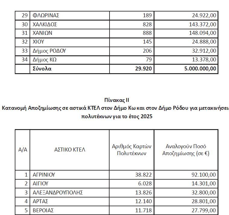 Οι αποζημιώσεις ΑμεΑ και Πολυτέκνων για όλα τα αστικά και υπεραστικά ΚΤΕΛ