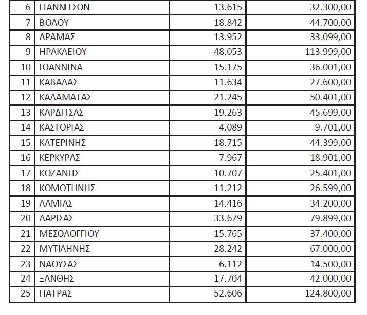 Οι αποζημιώσεις ΑμεΑ και Πολυτέκνων για όλα τα αστικά και υπεραστικά ΚΤΕΛ