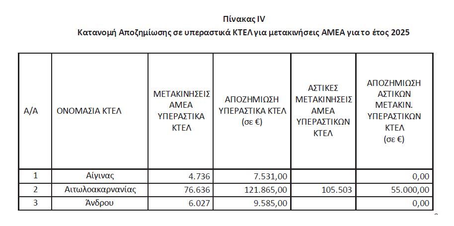 Οι αποζημιώσεις ΑμεΑ και Πολυτέκνων για όλα τα αστικά και υπεραστικά ΚΤΕΛ