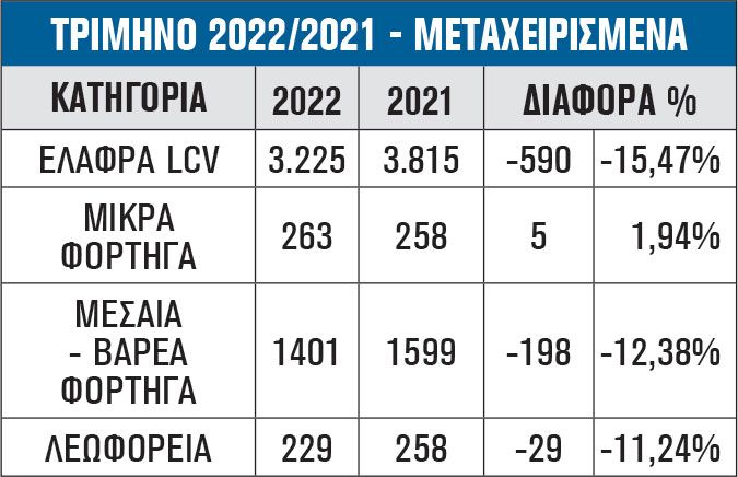 ΤΡΙΜΗΝΟ 2022/2021 - ΜΕΤΑΧΕΙΡΙΣΜΕΝΑ