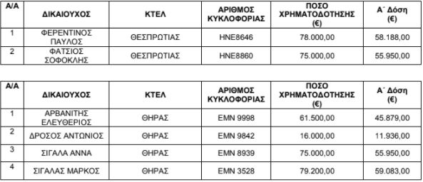 Τα ονόματα των δικαιούχων που θα λάβουν 17 εκατ. ευρώ