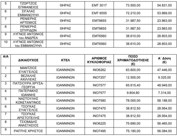 Τα ονόματα των δικαιούχων που θα λάβουν 17 εκατ. ευρώ