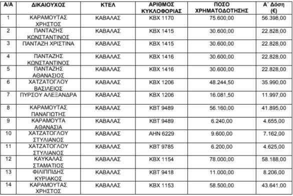 Τα ονόματα των δικαιούχων που θα λάβουν 17 εκατ. ευρώ