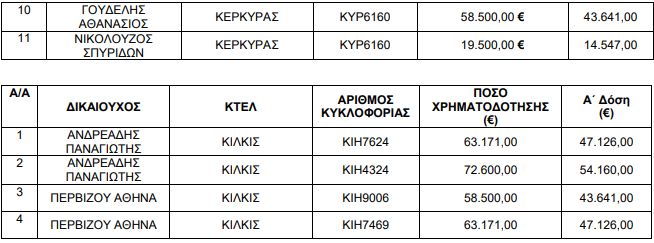 Τα ονόματα των δικαιούχων που θα λάβουν 17 εκατ. ευρώ