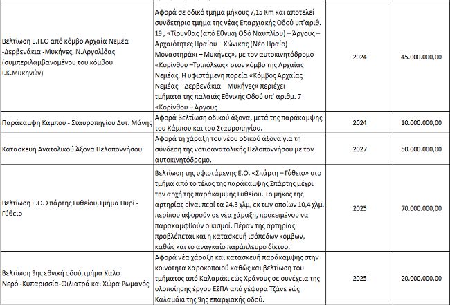 Τα έργα βελτίωσης των υποδομών Μεταφορών στην Περιφέρεια Πελοποννήσου