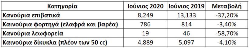 Συγκρατημένη η πτώση στα φορτηγά - ελεύθερη στα λεωφορεία