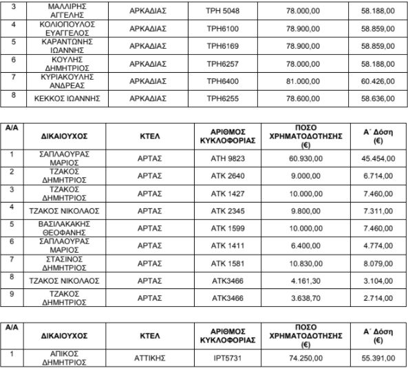 Τα ονόματα των δικαιούχων που θα λάβουν 17 εκατ. ευρώ
