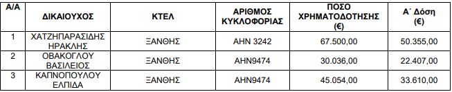 Τα ονόματα των δικαιούχων που θα λάβουν 17 εκατ. ευρώ