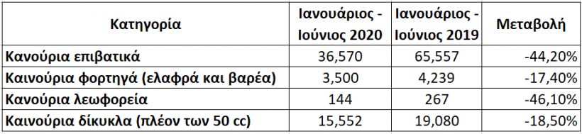 Συγκρατημένη η πτώση στα φορτηγά - ελεύθερη στα λεωφορεία