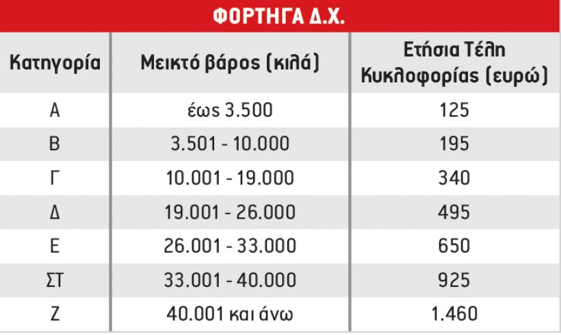 Τα τέλη κυκλοφορίας φορτηγών και λεωφορείων για το 2021